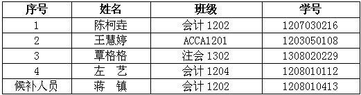 台湾彰化师范大学2014年秋季学期交换生推荐名单公示