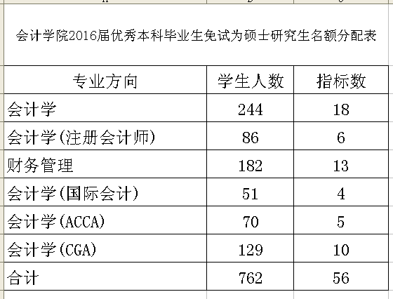 我院2016届优秀本科毕业生免试为硕士研究生名额分配表